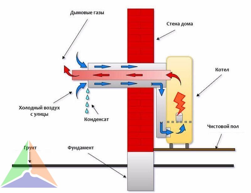 Установка котла с коаксиальным дымоходом. Принцип работы коаксиальной трубы газового котла. Принцип работы коаксиального дымохода для газового котла. Схема установки коаксиального дымохода для газового котла. Конденсат на коаксиальном дымоходе газового котла.